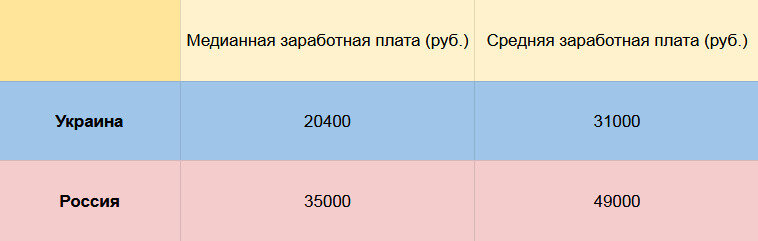 Данные взяты из официальных источников. Насколько они верно отражают уровень доходов большинства населения?
