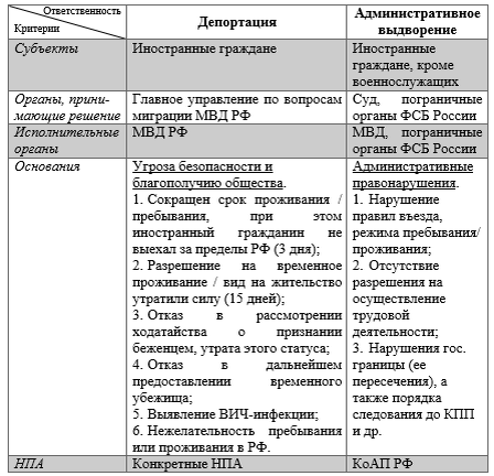 Сравнительная таблица мер административной ответственности,                 применяемых к иностранным гражданам в России.