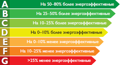 Классы энергоэффективности светильников