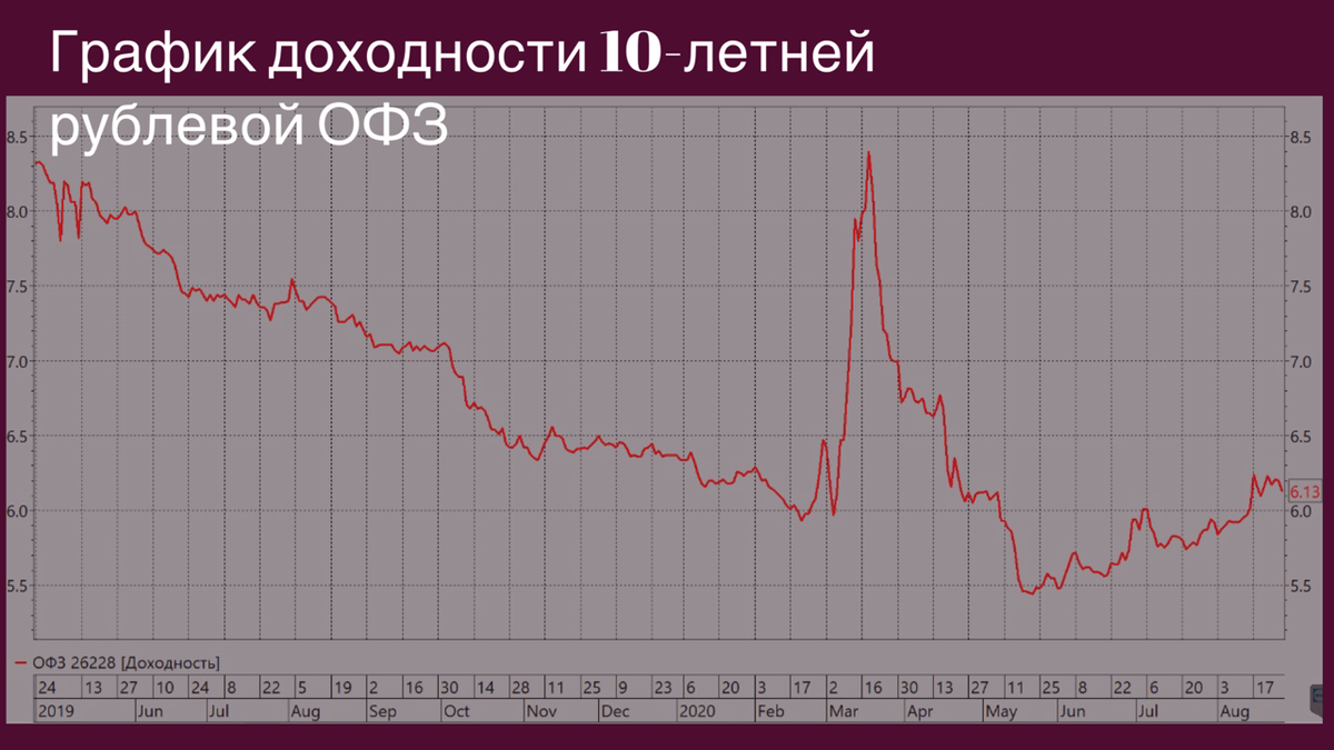 ОФЗ 26228, график за 1.5 года