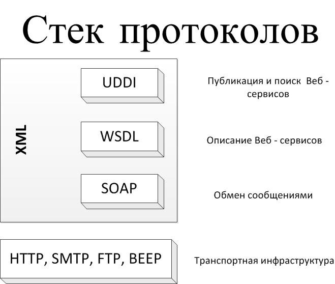 Архитектура в т. з.  стека протоколов