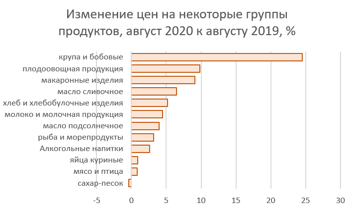 Данные: Росстат, графика автора