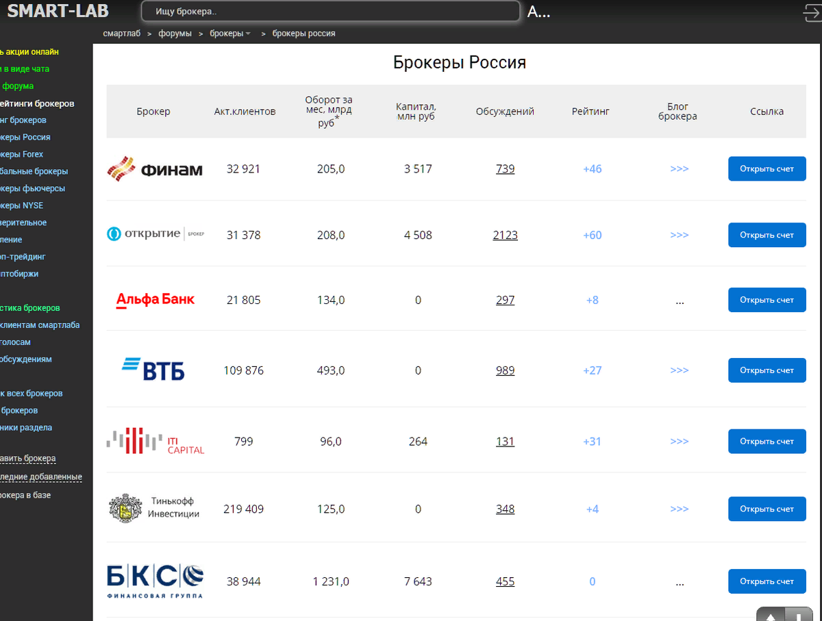 "ФИНАМ" является  лидером рейтинга российских брокеров портала Smart-lab