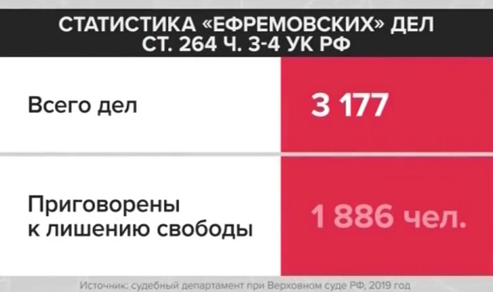 Данные «Москва 24»; судебный департамент Верховного суда РФ, 2019 