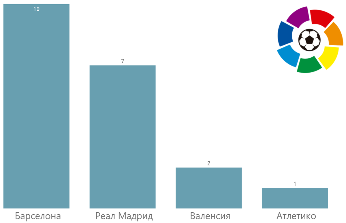Количество золотых медалей, завоеванных клубами Ла лиги