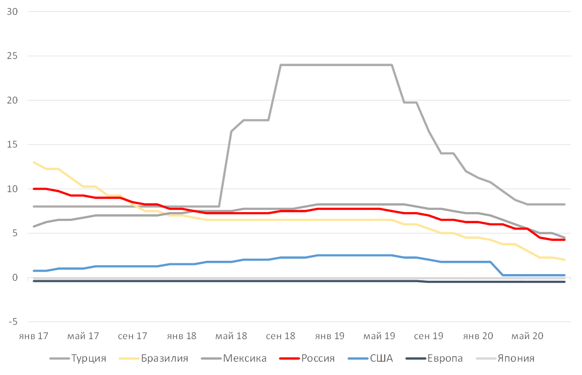 Источник: ITI Capital, Bloomberg