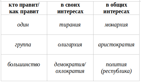 Таблица-определитель государственного строя по-Аристотелю