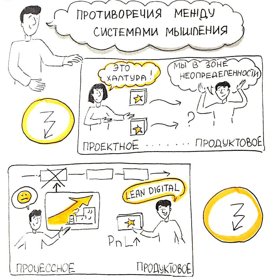 Противоречия между разными системами мышления в корпорации