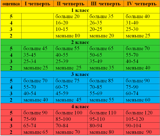Стандарт скорости чтения