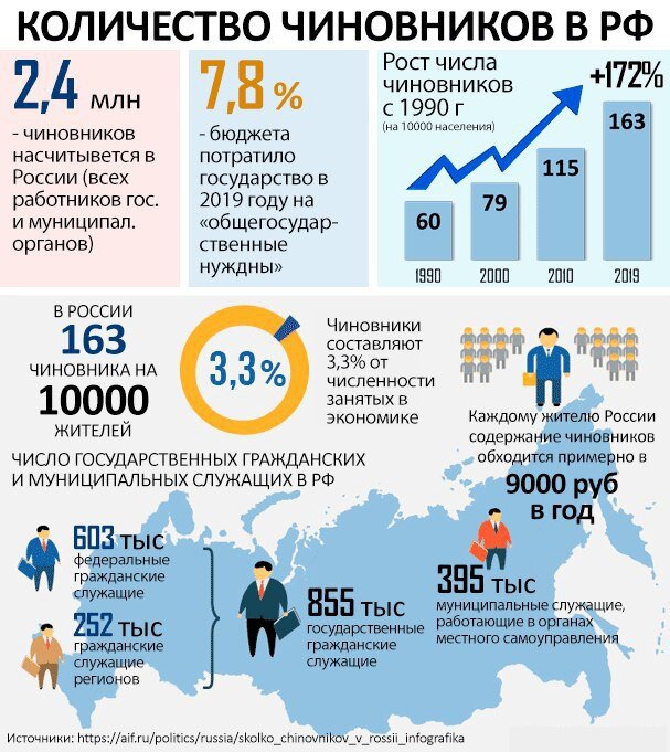 Статистика по чиновникам в России