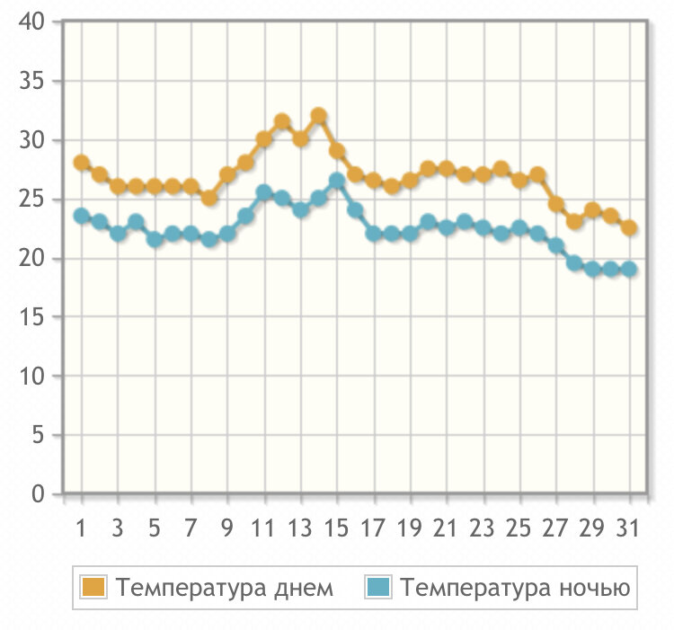 Температура воздуха в Антальи в октябре 2019