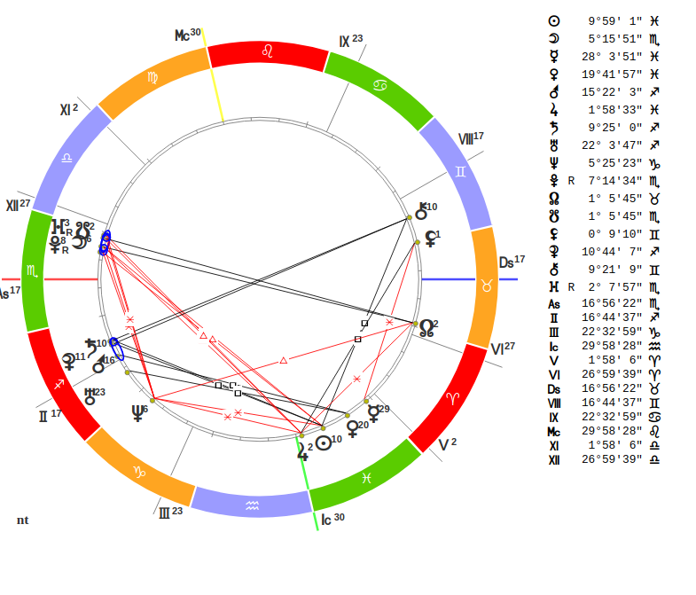 Карта астрологическая по дате и времени рождения