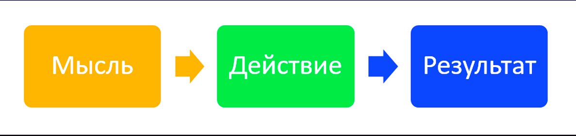 Мысль действие результат. Мысли и действия.