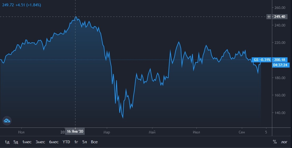 График цены акций Goldman Sachs