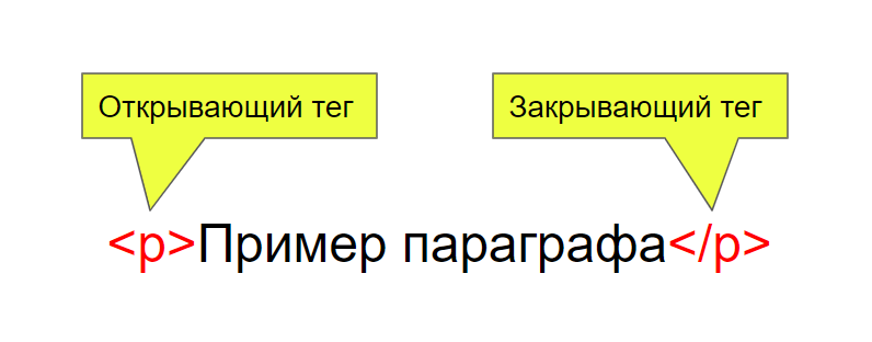 
Каждый тег обозначается некоторым кодом. Обычно тег начинается знаком «<код параметры>» и заканчивается знаком «</код>». Существуют теги без закрывающего знака.