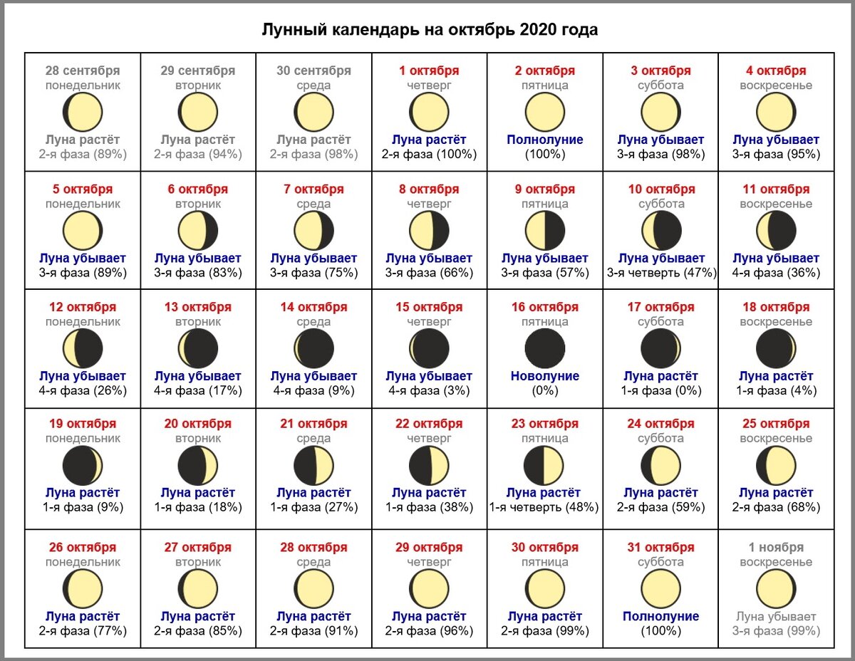 Новолуние в ноябре 2023 какого числа. Лунный календарь. Таблица лунных дней. Календарь лунных фаз. Растущая Луна в октябре 2020.