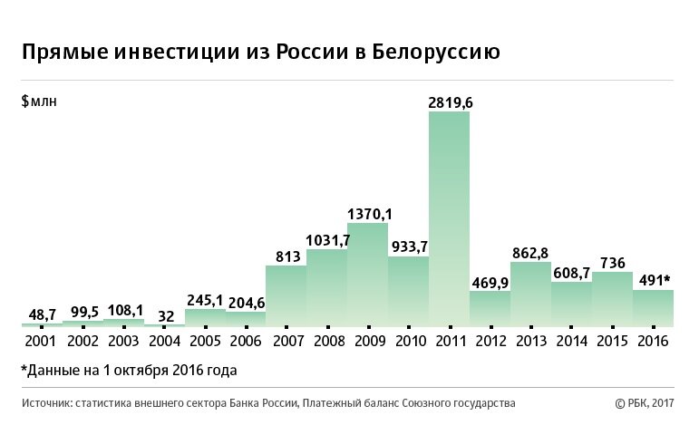 Российские инвестиции. Бюджет Белоруссии на 2020. Инвестиции Белоруссии в Россию. Инвестиции РФ В Беларусь. Российские инвестиции в Беларусь.