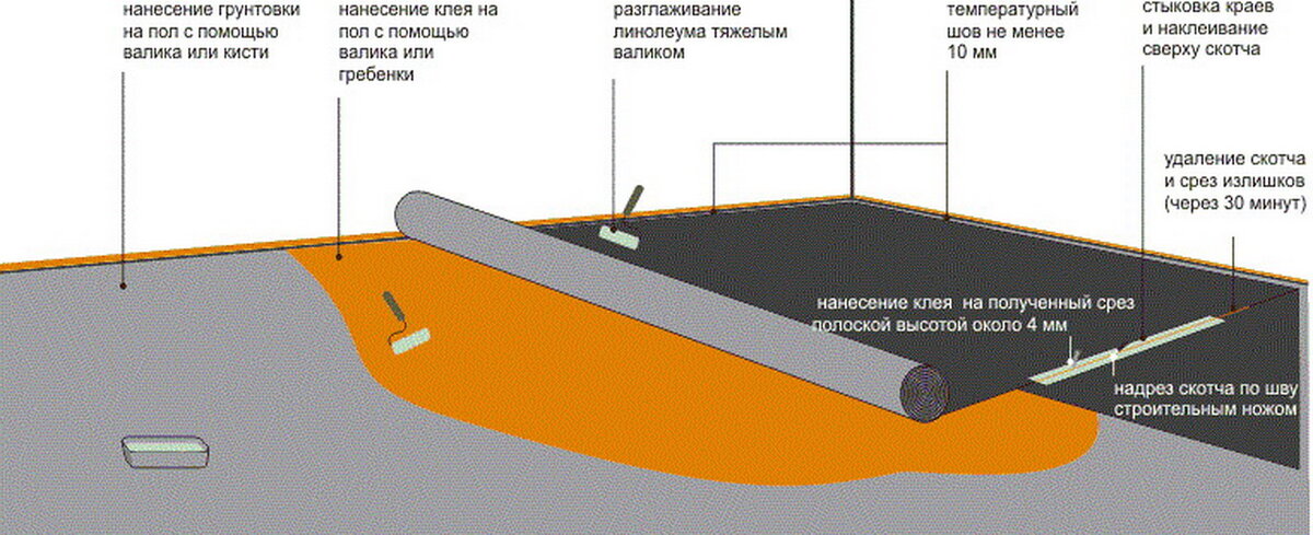 Как избежать ошибок при укладке линолеума