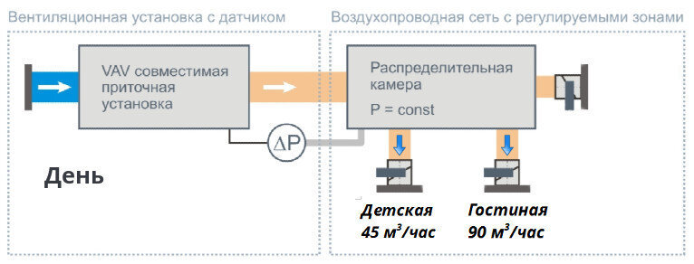 Подача воздуха днем (Источник: breezart.ru)