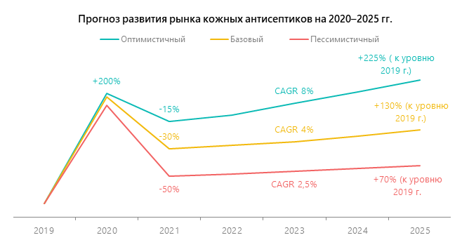 Прогноз развития. Динамика рынка антисептиков. Объем рынка антисептиков в России. Рынок антисептиков в России.