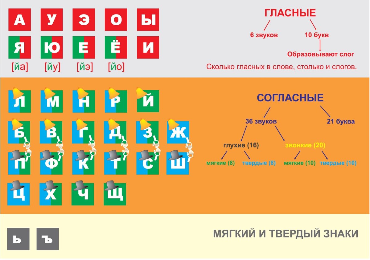 Схема гласных и согласных букв