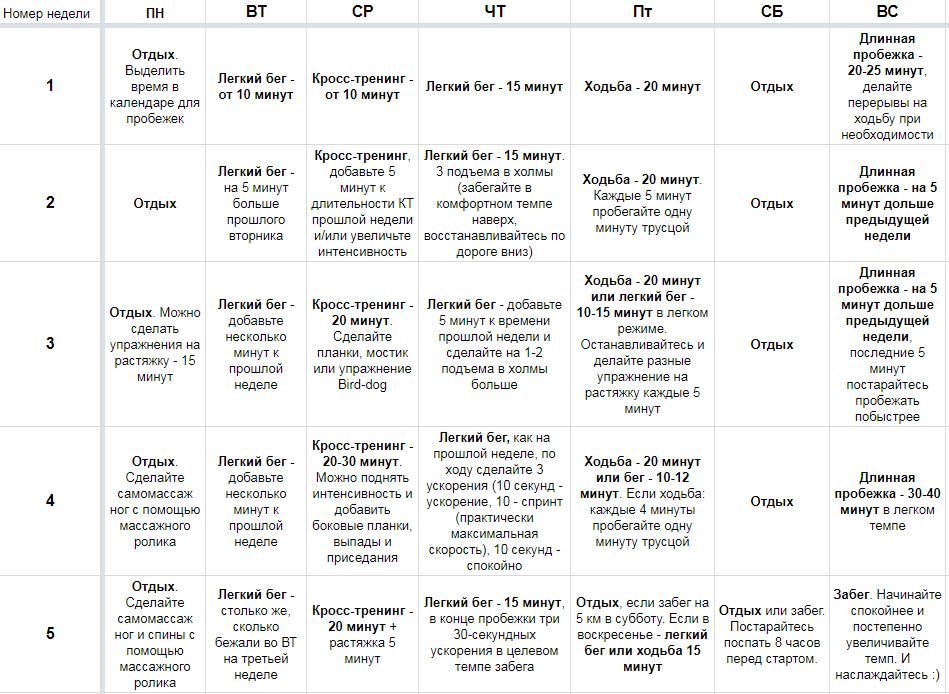 6 дней работы в неделю. Программа тренировок для бега на 5 км. План тренировки бега на 1 км. План тренировок бега на 10км. План тренировок бег 5 км.
