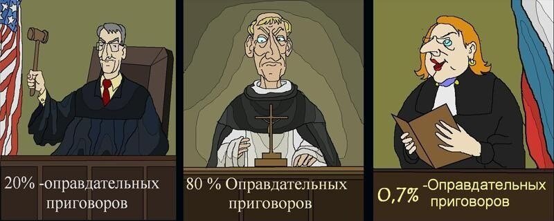 Причины такой статистики кроются в подходах к организации судебной системы. В странах общего права процесс состязательный, в то время как в РФ он инквизиционный. Все доказательства собираются на стадии следствия. Впрочем, вопрос уголовного правосудия сам по себе достаточно обширен и самобытен, чтобы разобрать его в рамках одной публикации.