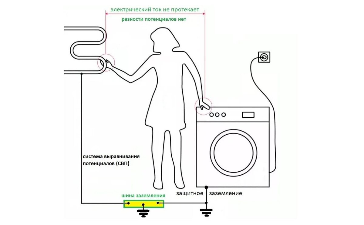 Как заземлить стиральную машину в ванной. Заземление система уравнивания потенциалов в квартире. Уравнивание потенциалов и выравнивание потенциалов. Схема заземления стиральной машины.