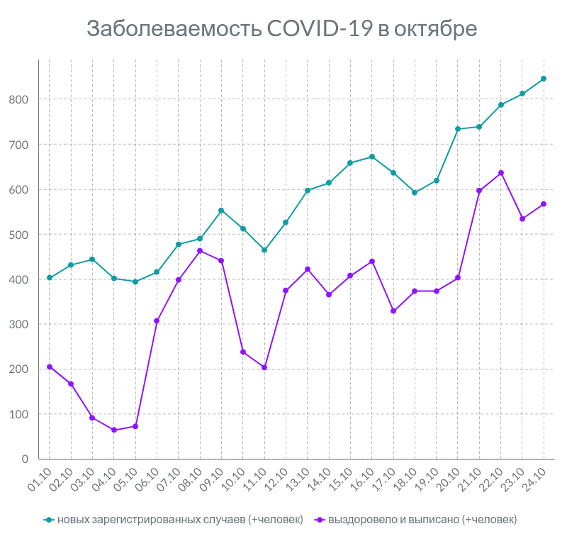 По данным официальной статистики Минздрав за октябрь. Инфографика Анастасии Вереск