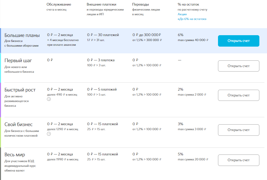 Банк “Открытие” предлагает 5 тарифов, которые подходят как новому бизнесу, так и бизнесу с большими оборотами