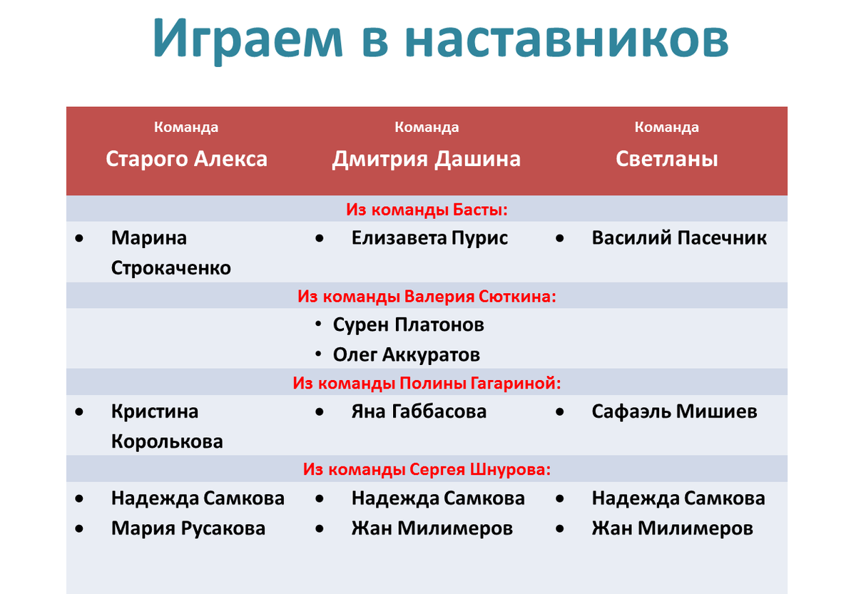 Шоу «Голос». Новые потери в наших командах | Светлана Дьяконова | Дзен