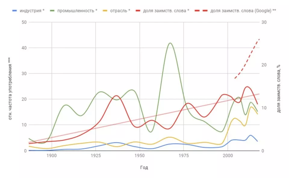 * Источник данных: Национальный корпус русского языка (НКРЯ; www.ruscorpora.ru) и расчеты автора ** Источник данных: Google Trends (www.google.com/trends). Регион поиска: Россия. Данные доступны с 2004 г.
*** Определяется как количество употреблений слова за год, поделенное на объем корпуса за этот год и умноженное на 1 миллион
Рис. 1. Доля заимствованного слова «индустрия» в тройке «индустрия», «промышленность», «отрасль» неуклонно растет