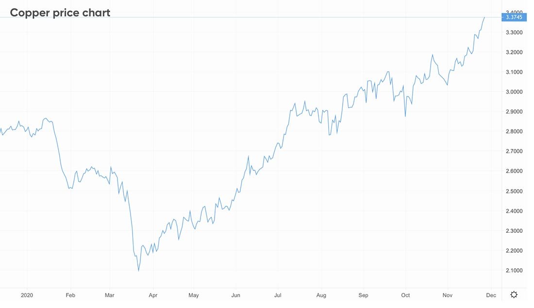 график роста меди. курс меди график. рынок форекс. график роста меди. медь биржа график.