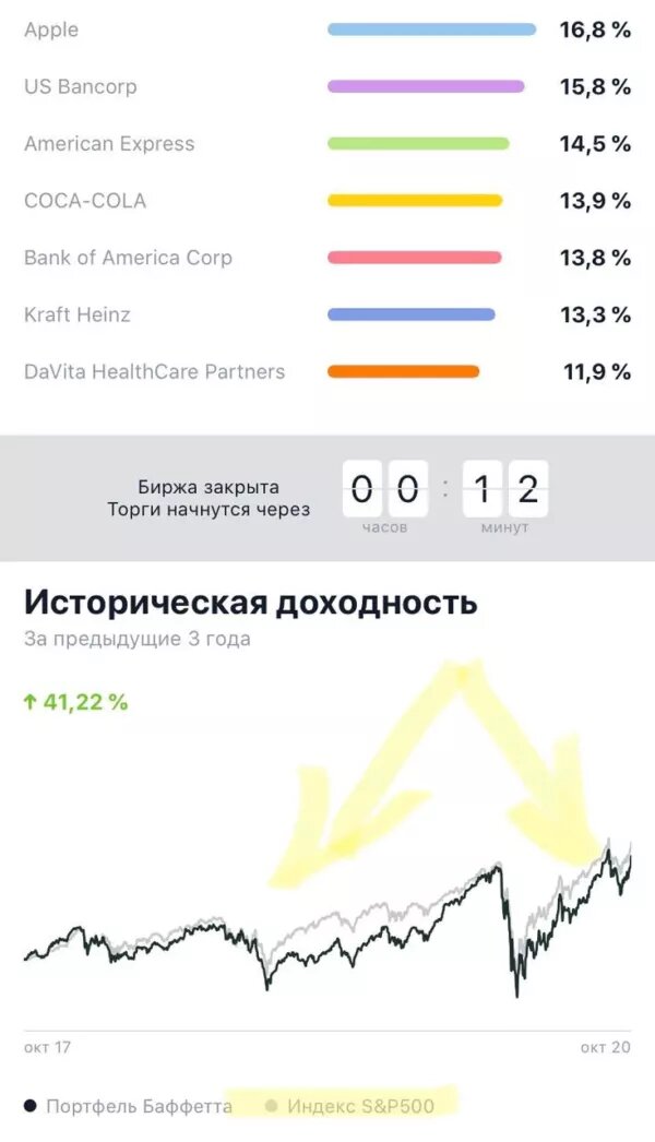 Портфель Уоррена Баффета (ТОП-7 акций) vs S&P 500