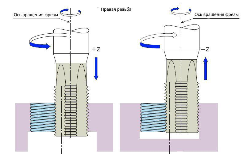 Резьбофрезерование правой резьбы