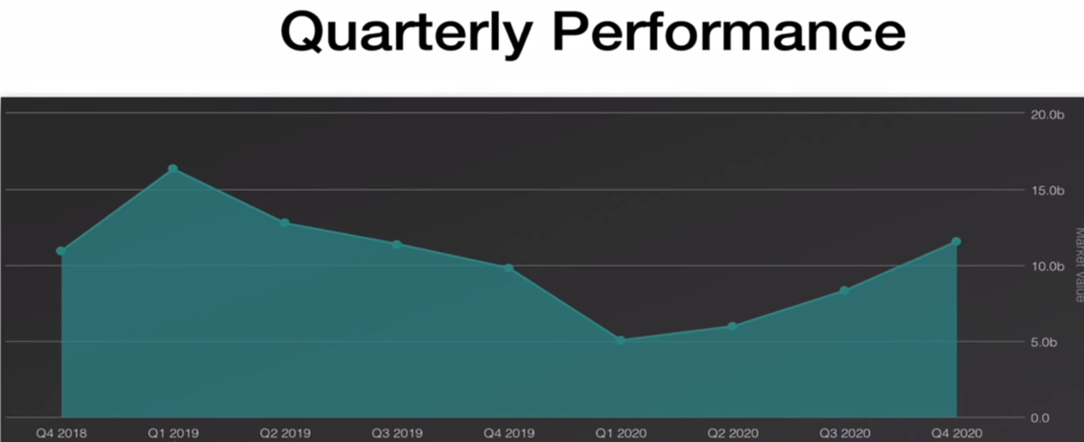 В марте на самом дне, портфель показывал снижение с 15млрд$ до 5млрд$ за 1 год