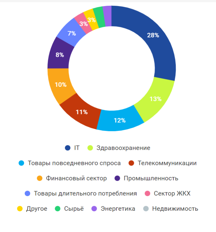 Сектора экономики. S&p 500. Доли в крупных компаниях. Sp500. Состав индекса sp500.