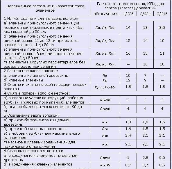 Плюсы, минусы и свойства деревянных балочных перекрытий