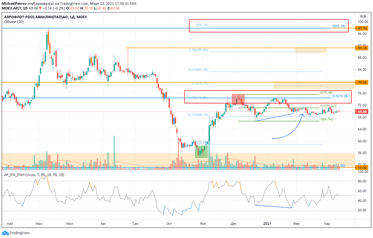 Аэрофлот, дневной график, источник: tradingview 