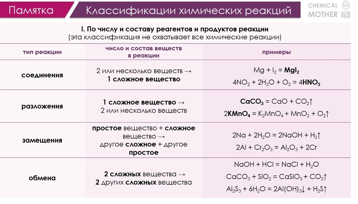 Какие классификации химических реакций