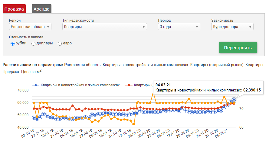 В январе 2019 года средняя стоимость квартиры в новостройке была 47 337 рублей за метр, спустя три года, в марте 2021 — 62 390 рублей. Данные с сайта Restate 