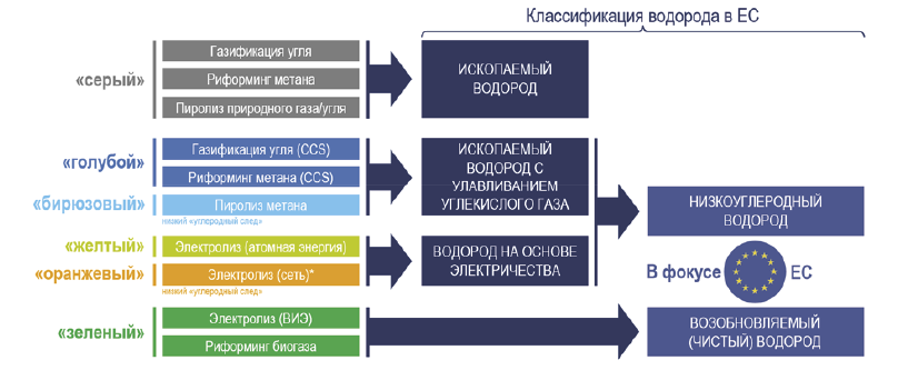 Каким бывает водород. Классификация водорода. цветовая классификация водорода. классификация водорода в ес. классификация водорода по цветам.