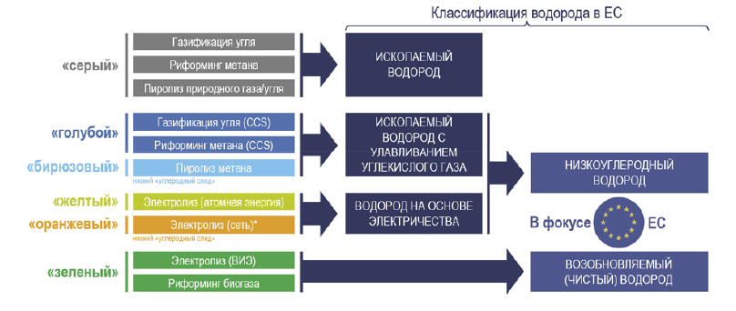 Типы водорода. Классификация водорода в европейском Союзе. Классификация водорода по цветам. Производство водорода в России. Концепция развития водородной энергетики.