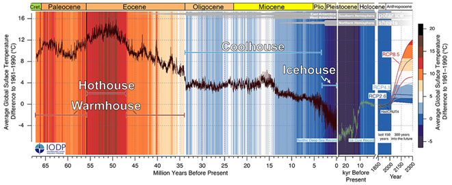 Рис. 1. График средней глобальной температуры за последние 66 млн лет, построенный в рамках проекта CENOGRID. Черная кривая, которая начинается в конце мелового периода (66 млн лет назад) и продолжается до наших дней, построена на основе анализа изотопных отношений кислорода в раковинах бентосных фораминифер. Отдельно показаны более детальные графики температуры за последние 25 тыс. лет (зелёная кривая, построенная на основе изотопных отношений кислорода в ледяных кернах) и за последние 150 лет (по данным прямых наблюдений из базы HadCRUT). Справа приведены прогнозные кривые на ближайшие 300 лет для трёх сценариев МГЭИК. За ноль принято среднее значение периода 1961–1990 гг. Обратите внимание, что на горизонтальной оси находятся три шкалы. Рисунок из популярного синопсиса к статье в Science https://elementy.ru/images/news/cenogrid_climate_curve_1_1251.jpg