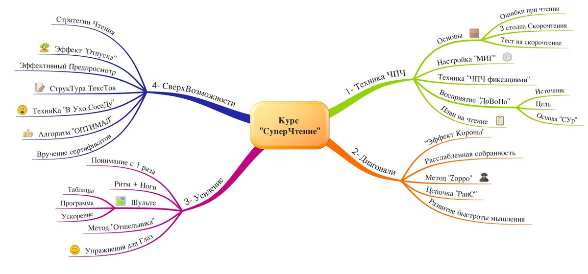 Ментальная часть. Карта памяти Ментальная карта. Интеллект-карты (в оригинале Mind Maps). Интеллект карта древовидная схема. Интеллект карта в майнд мастере.
