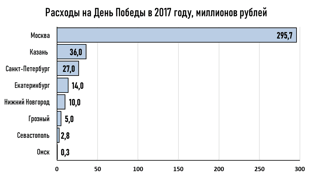 Затраты на Парад Победы в 2017 году