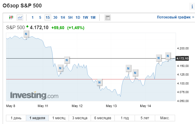 мой скрин с сайта индекса sp500