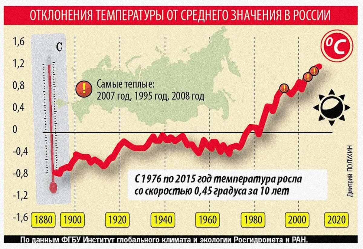 На сколько увеличилась температура земли. Графики глобального потепления. Изменение климата статистика. Глобальное потепление график. Измениние климат в России.