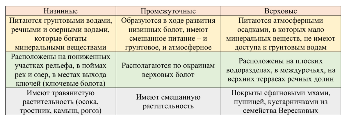 Типы и характеристики болот. Таблица составлена автором