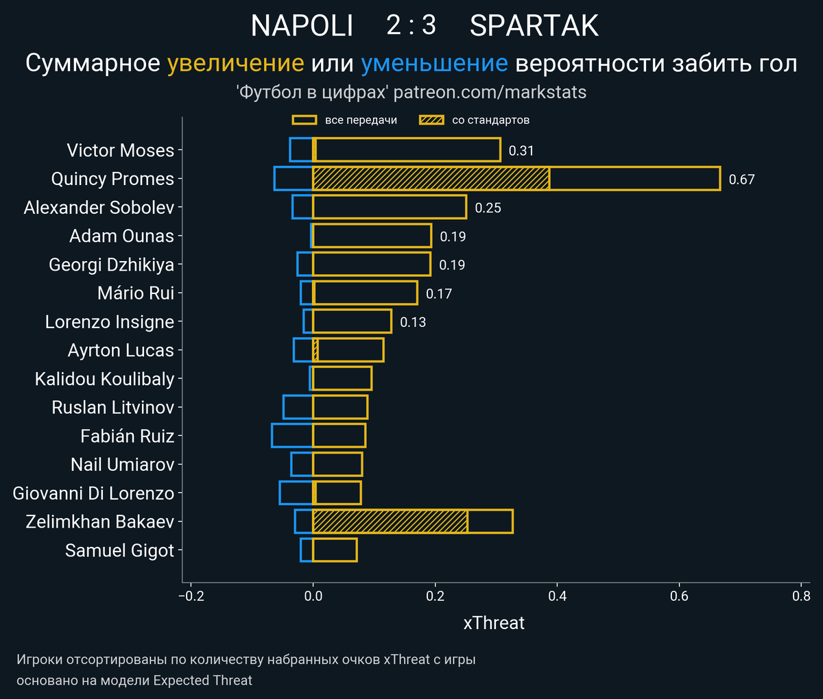 Кошмар Неаполя или как Спартак восстал из пепла (Наполи - Спартак 2:3) -  статистика, разбор и опросы | Футбольная страсть | Дзен
